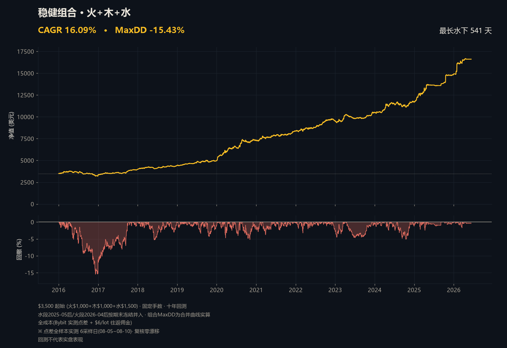 Portfolio · Steady portfolio (Trend+Cycle+Session)