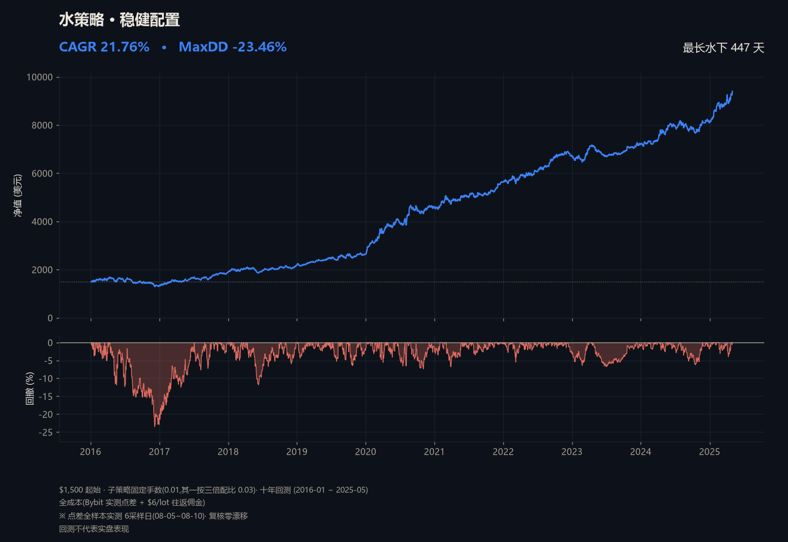 Session · 10-year backtest