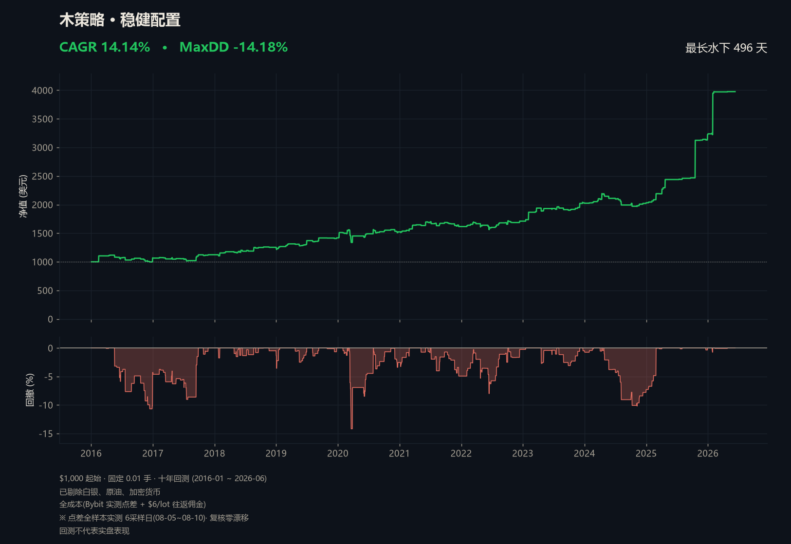 Cycle · 10-year backtest